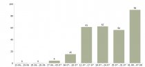 Работа администратор Набережные челны - Число вакансий Набережные челны по специализации администратор за последние 2 месяца